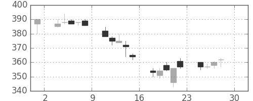 デンカの日足チャート(2005年4月)