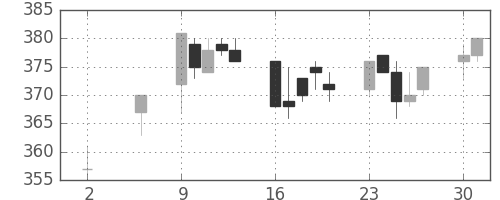 デンカの日足チャート(2005年5月)