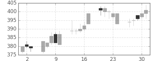 デンカの日足チャート(2005年6月)