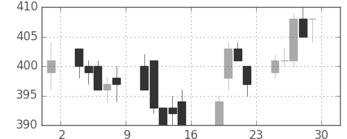 デンカの日足チャート(2005年7月)