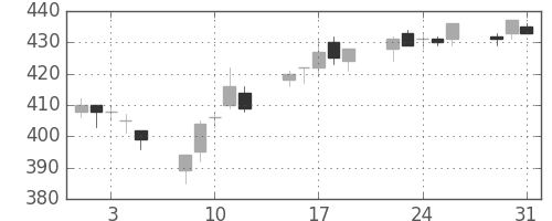 デンカの日足チャート(2005年8月)
