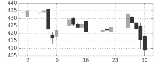 デンカの日足チャート(2005年9月)