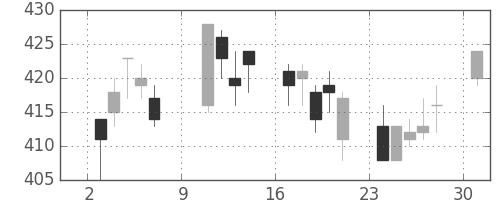 デンカの日足チャート(2005年10月)