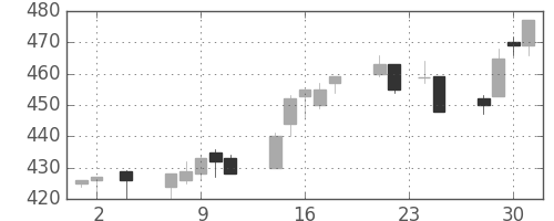 デンカの日足チャート(2005年11月)