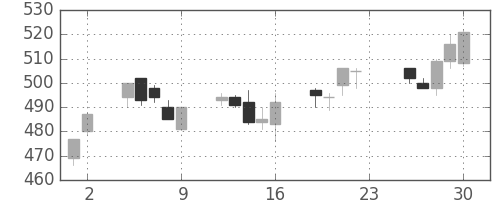 デンカの日足チャート(2005年12月)