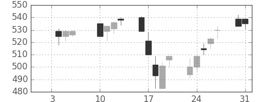 デンカの日足チャート(2006年1月)