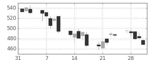 デンカの日足チャート(2006年2月)