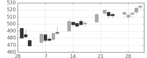 デンカの日足チャート(2006年3月)