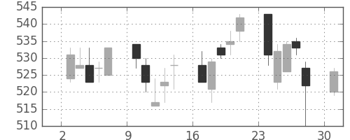 デンカの日足チャート(2006年4月)