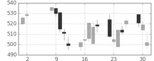 デンカの日足チャート(2006年5月)