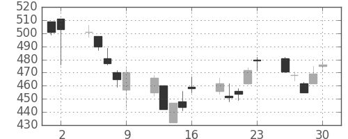 デンカの日足チャート(2006年6月)