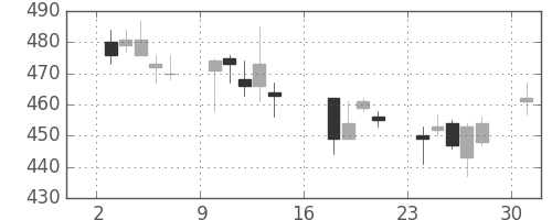 デンカの日足チャート(2006年7月)