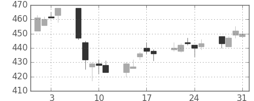 デンカの日足チャート(2006年8月)