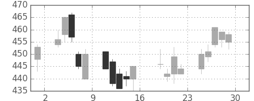 デンカの日足チャート(2006年9月)