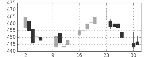 デンカの日足チャート(2006年10月)