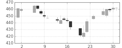デンカの日足チャート(2006年11月)