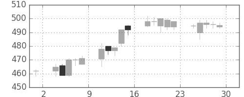 デンカの日足チャート(2006年12月)