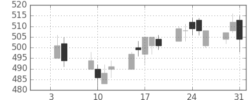 デンカの日足チャート(2007年1月)