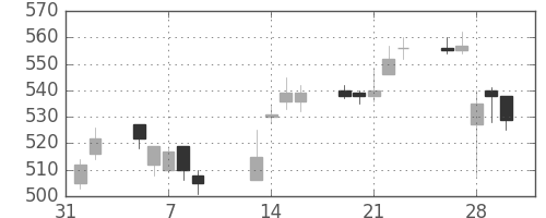 デンカの日足チャート(2007年2月)