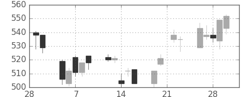 デンカの日足チャート(2007年3月)