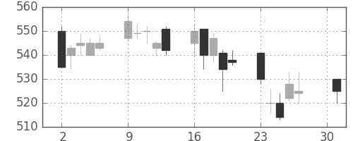デンカの日足チャート(2007年4月)