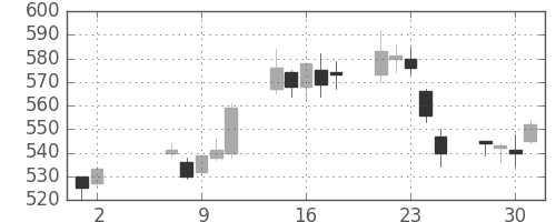 デンカの日足チャート(2007年5月)