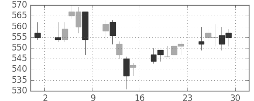 デンカの日足チャート(2007年6月)