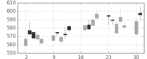 デンカの日足チャート(2007年7月)
