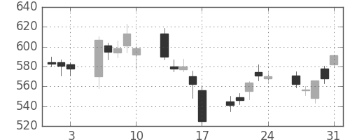 デンカの日足チャート(2007年8月)