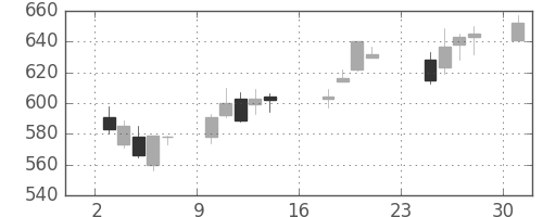 デンカの日足チャート(2007年9月)