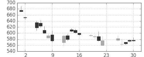 デンカの日足チャート(2007年11月)