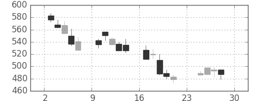 デンカの日足チャート(2007年12月)