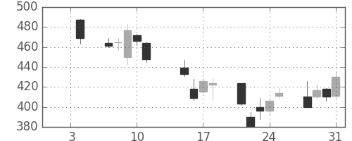 デンカの日足チャート(2008年1月)