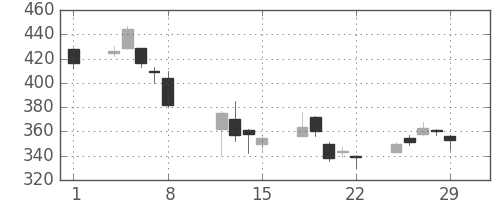 デンカの日足チャート(2008年2月)