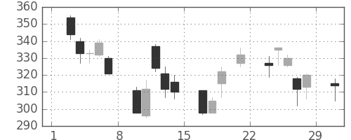 デンカの日足チャート(2008年3月)