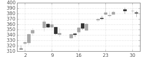 デンカの日足チャート(2008年4月)