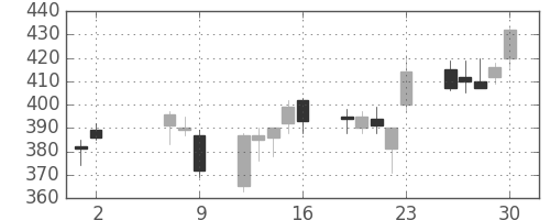 デンカの日足チャート(2008年5月)