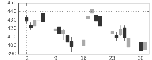 デンカの日足チャート(2008年6月)