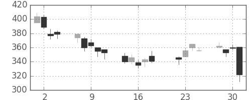 デンカの日足チャート(2008年7月)