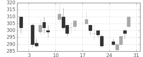 デンカの日足チャート(2008年8月)