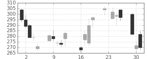 デンカの日足チャート(2008年9月)