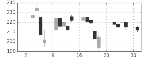 デンカの日足チャート(2008年11月)