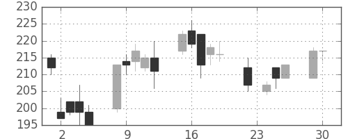 デンカの日足チャート(2008年12月)