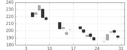 デンカの日足チャート(2009年1月)