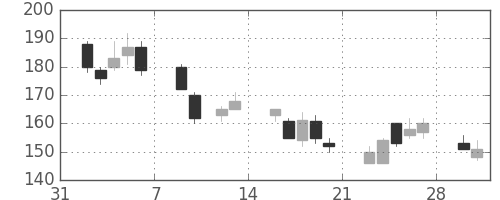 デンカの日足チャート(2009年2月)