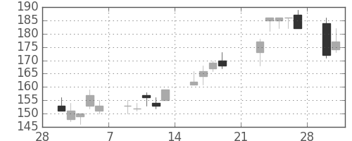 デンカの日足チャート(2009年3月)