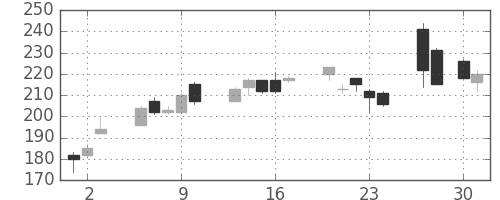 デンカの日足チャート(2009年4月)