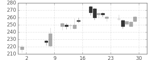 デンカの日足チャート(2009年5月)