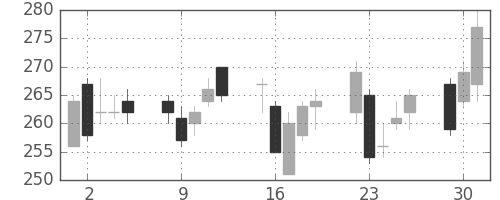 デンカの日足チャート(2009年6月)