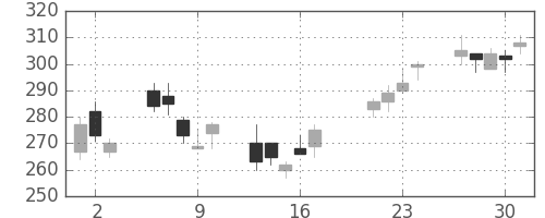 デンカの日足チャート(2009年7月)
